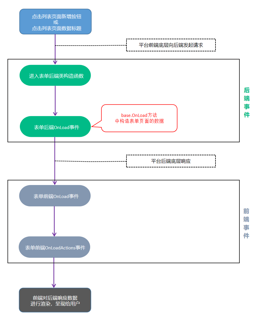 表单页加载时的事件触发顺序图
